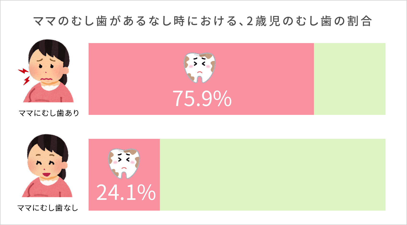 ママのむし歯があるなし時における、2歳児のむし歯の割合